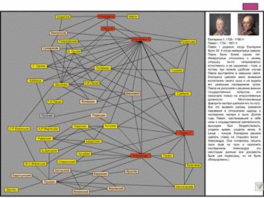 Фрагмент графа с иллюстрацией справки по связи (Екатерина II — Павел I)