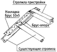 Рис. 2 Стыковка стропил. Показать в увеличении