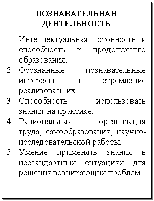 Подпись: ПОЗНАВАТЕЛЬНАЯ
ДЕЯТЕЛЬНОСТЬ
1. Интеллектуальная готовность и способность к продолжению об-разования.
2. Осознанные познавательные ин-тересы и стремление реализовать их.
3. Способность использовать зна-ния на практике.
4. Рациональная организация тру-да, самообразования, научно-исследовательской работы.
5. Умение применять знания в не-стандартных ситуациях для ре-шения возникающих проблем.
