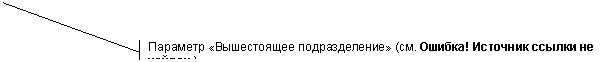 Выноска 2 (с границей): Параметр «Вышестоящее подразделение» (см. Табл.5).