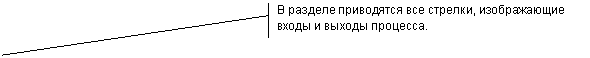 Выноска 2 (с границей): В разделе приводятся все стрелки, изображающие входы и выходы процесса.