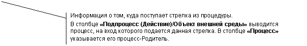 Выноска 2 (с границей): Информация о том, куда поступает стрелка из процедуры.
В столбце «Подпроцесс (Действие)/Объект внешней среды» выводится процесс, на вход которого подается данная стрелка. В столбце «Процесс» указывается его процесс-Родитель.
