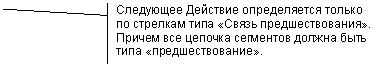 Выноска 2 (с границей): Следующее Действие определяется только по стрелкам типа «Связь предшествования». Причем все цепочка сегментов должна быть типа «предшествование».