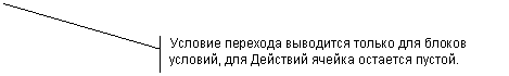 Выноска 2 (с границей): Условие перехода выводится только для блоков условий, для Действий ячейка остается пустой.