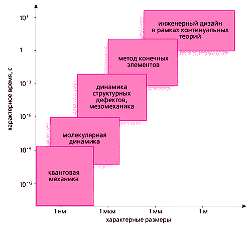 нанотрубки, нанотехнологии, сканирующая туннельная микроскопия, сканирующий туннельный зондовый микроскоп, дефекты кристаллической структуры, нанообъекты, квантовые компьютеры, микроэлектроника, спинтроника, джозефсоновские элементы, джозефсоновские контакты, плотность записи, атомный дизайн