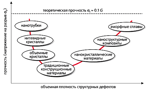 нанотрубки,
