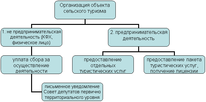 Организационная диаграмма