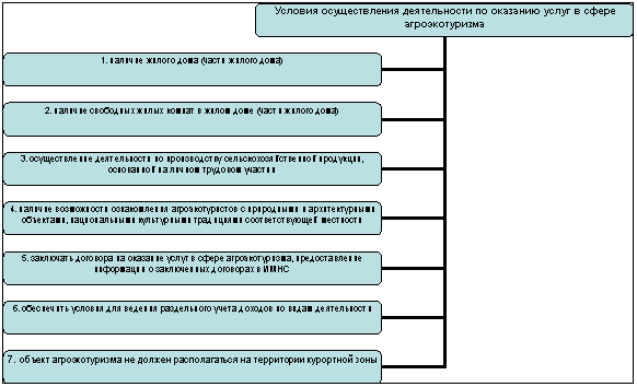 Организационная диаграмма