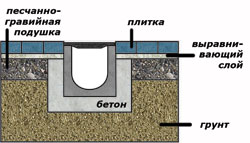пример установки водоотвода в тротуарах или бетонних мостовых