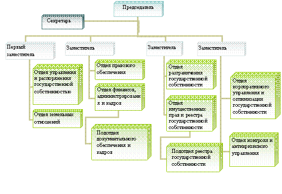 Организационная диаграмма