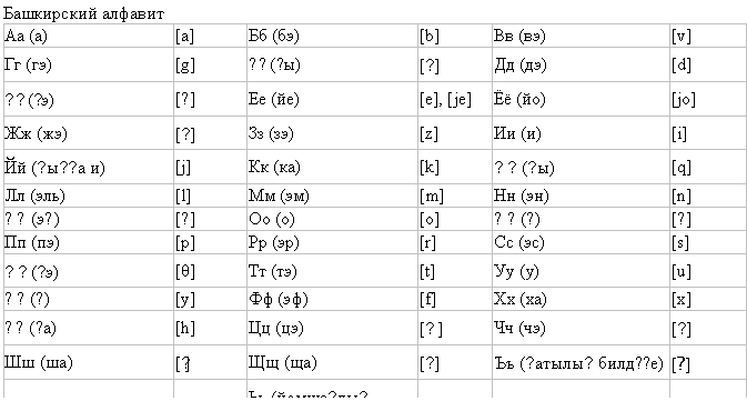 :   
 () [a]  () [b]  () [v]
 () [g] Ғғ (ғ) [ɣ]  () [d]
Ҙҙ (ҙ) [ð]  () [e], [je]  () [jo]
 () [ʒ]  () [z]  () [i]
 (ҡҫҡ ) [j]  () [k] Ҡҡ (ҡ) [q]
 () [l]  () [m]  () [n]
Ңң (ң) [ŋ]  () [o] Өө (ө) [ø]
 () [p]  () [r]  () [s]
Ҫҫ (ҫ) [θ]  () [t]  () [u]
Үү (ү) [y]  () [f]  () [x]
Һһ (һ) [h]  () [ʦ]  () [ʧ]
 () [ʃ]  () [ɕ]  (ҡҡ әһ) [ʔ]
 () [ɯ]  (ҡҡ әһ) [ʲ]  () [e]
Әә (ә) [æ]  () [ju]  () [ja]
 
