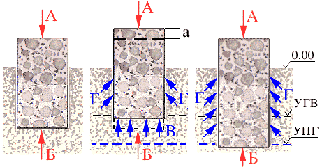Силы, действующие на фундамент
