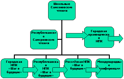 Организационная диаграмма