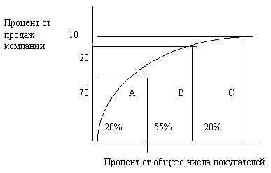 Рис. 5. Эффект Порето (правило "80/20")