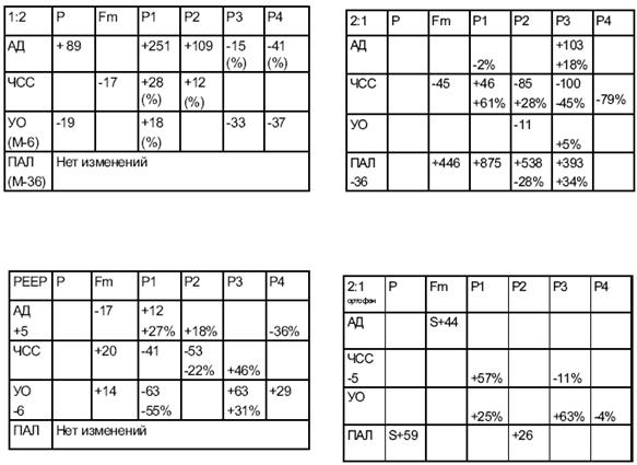 Статистически достоверные сдвиги данных спектрального анализа