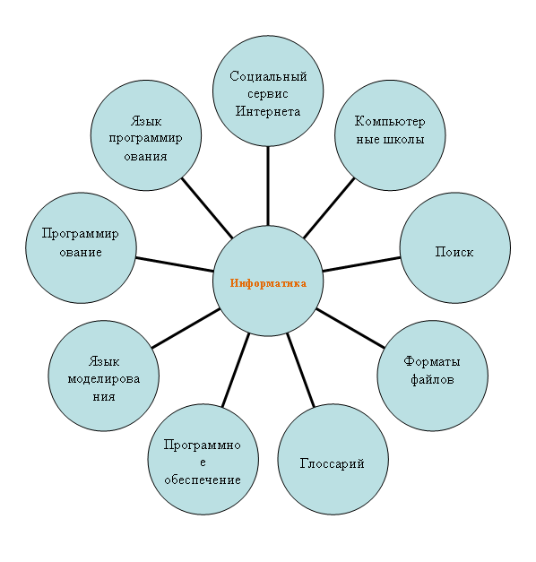 Радиальная диаграмма