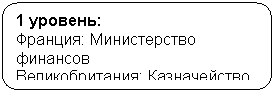 Скругленный прямоугольник: 1 уровень:
Франция: Министерство финансов
Великобритания: Казначейство