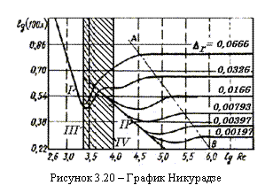 Подпись:
Рисунок 3.20 – График Никурадзе