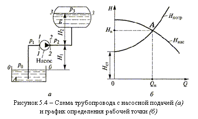 Подпись: Рисунок 5.4 – Схема трубопровода с насосной подачей (а)
и график определения рабочей точки (б)