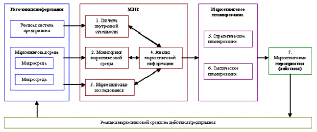 Рисунок 1. Система маркетинга компании