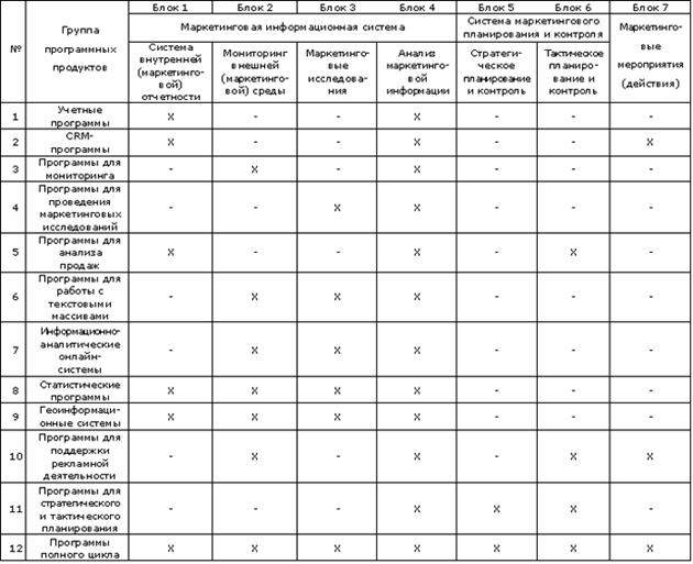 Таблица 1. Группы программных продуктов и их роль в системе маркетинга предприятия