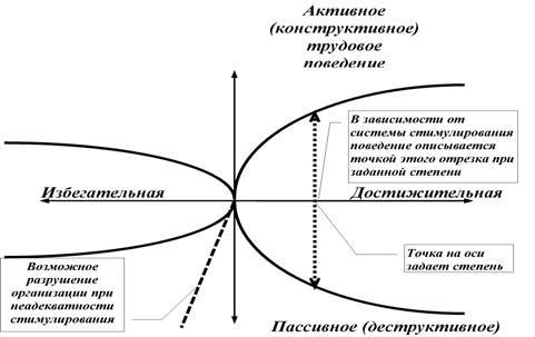 Влияние стимулирования на поведение человека при различном типе и степени мотивации