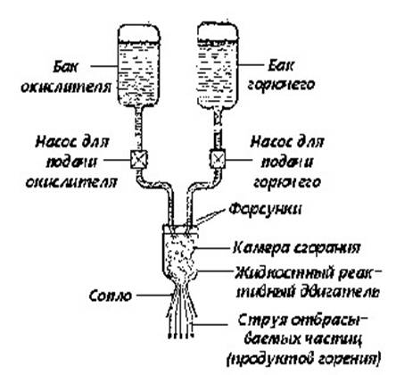 Рис.1. простейшая схема жидкостного реактивного двигателя