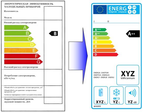 Переход от действующего к новому виду этикетки, на примере холодильных приборов