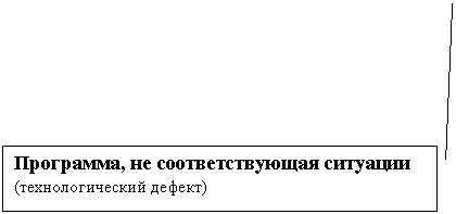 Выноска 2: Программа, не соответствующая ситуации
(технологический дефект)