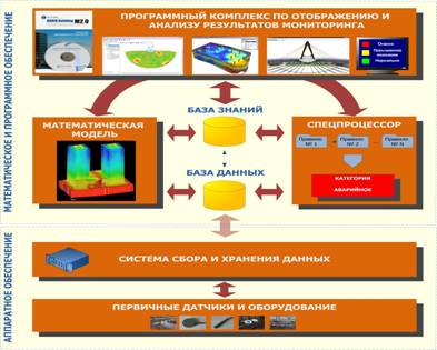 Рис. 1. Общая схема автоматизированной системы мониторинга деформационного состояния несущих конструкций.jpg