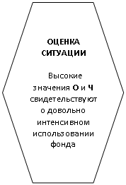 Шестиугольник: ОЦЕНКА СИТУАЦИИ
Высокие значения О и Ч свидетельствуют о довольно интенсивном использовании фонда