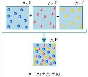 Закон о суммарном давлении смеси газов