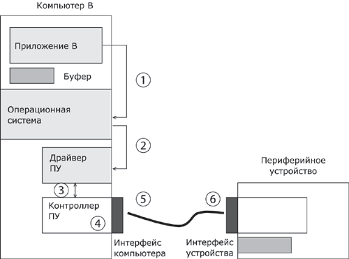 Связь компьютера с периферийным устройством.