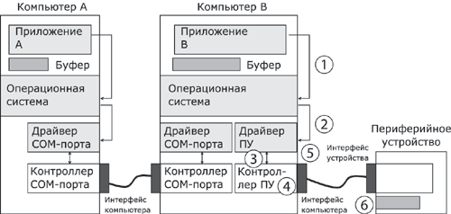 Взаимодействие двух компьютеров.