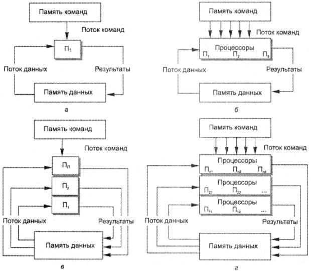 .  :  -  SISD -  ;  -  MISD -  () ;  -  SIMD -  ; -  MIMD -  
