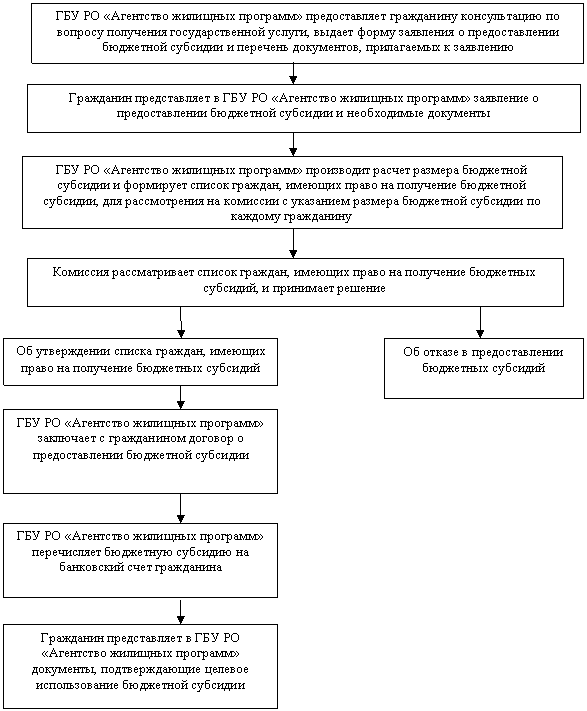 Подпись: Гражданин представляет в ГБУ РО «Агентство жилищных программ» документы, подтверждающие целевое использование бюджетной субсидии