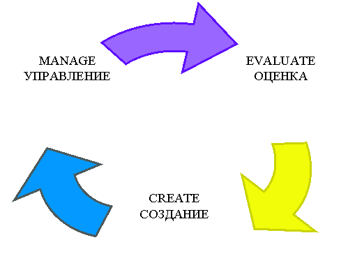 Циклическая диаграмма