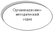 Овал: Организационно- методический от-дел