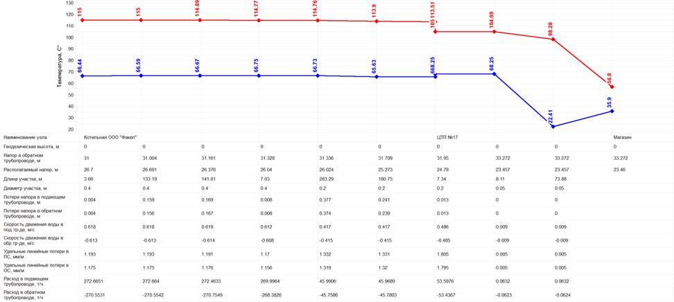 C:\Users\Katya\Desktop\Гагарин\График падения температуры Котельная Факел.bmp