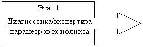 Выноска со стрелкой вправо: Этап 1.
Диагностика/экспертиза параметров конфликта