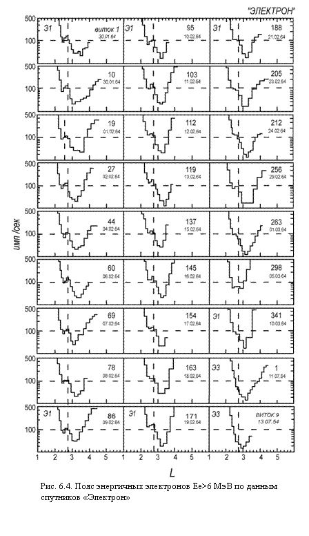 Подпись:
Рис. 6.4. Пояс энергичных электронов Ее>6 МэВ по данным спутников «Электрон»
