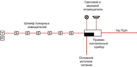 Блок-схема пожарной сигнализации