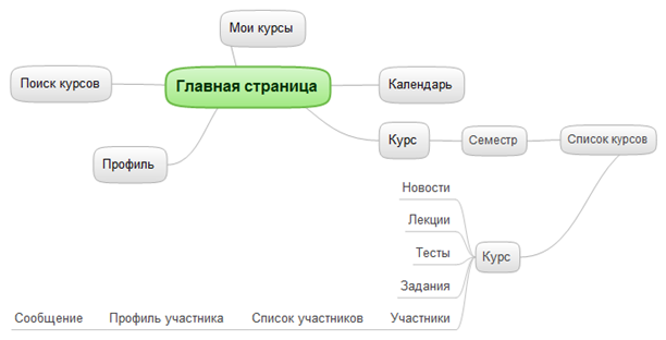 Описание: Главная страница (moodle)