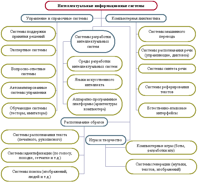 Организационная диаграмма
