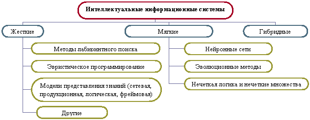 Организационная диаграмма