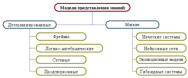 Организационная диаграмма