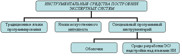 Организационная диаграмма