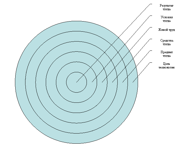 Целевая диаграмма