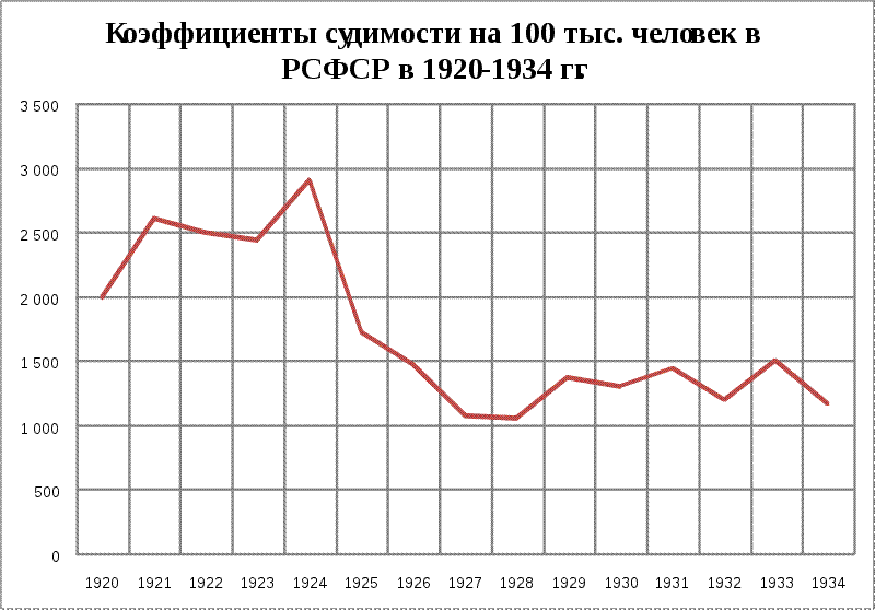 Файл:Convict Rates In Russia .svg