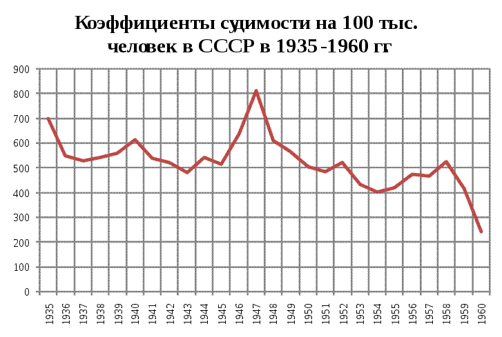 Файл:Convict Rates In USSR .svg
